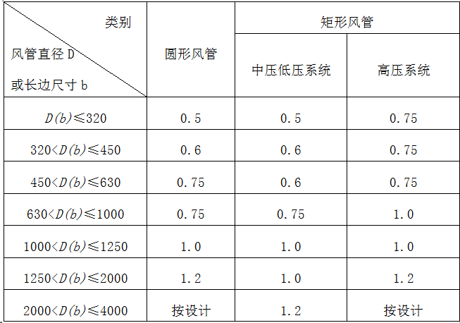 不銹鋼風管